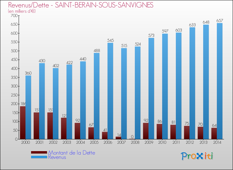 Evolution comparée de la dette et des revenus pour la commune de SAINT-BERAIN-SOUS-SANVIGNES de 2000 à 2014 Comparaison de la dette et des revenus pour SAINT-BERAIN-SOUS-SANVIGNES de 2000 à 2014