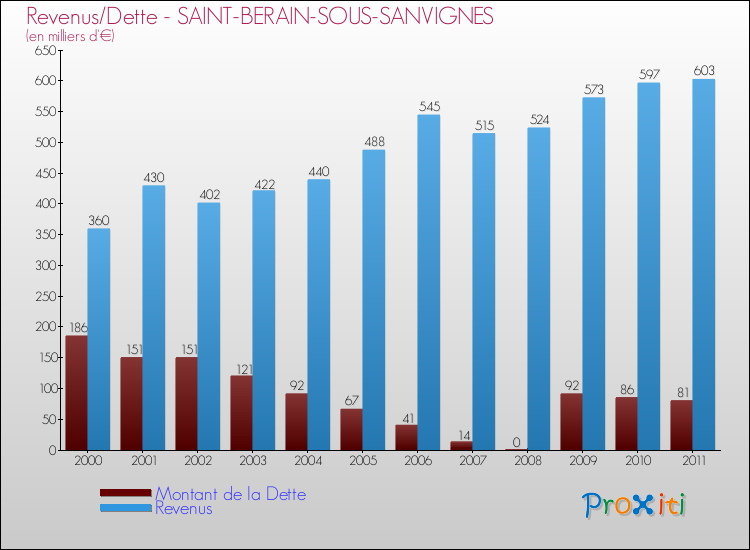 Evolution comparée de la dette et des revenus pour la commune de SAINT-BERAIN-SOUS-SANVIGNES de 2000 à 2011 Comparaison de la dette et des revenus pour SAINT-BERAIN-SOUS-SANVIGNES de 2000 à 2011
