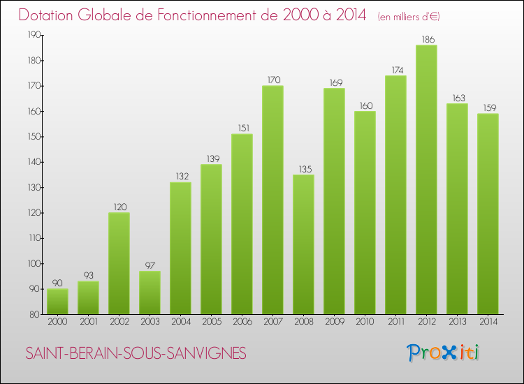 Evolution du montant de la Dotation Globale de Fonctionnement pour la commune de SAINT-BERAIN-SOUS-SANVIGNES de 2000 à 2014 Evolution du montant de la Dotation Globale de Fonctionnement pour SAINT-BERAIN-SOUS-SANVIGNES de 2000 à 2014