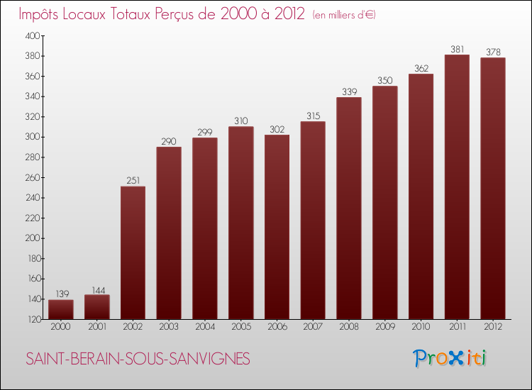 Evolution des Impôts Locaux pour la commune de SAINT-BERAIN-SOUS-SANVIGNES de 2000 à 2012 Evolution des Impôts Locaux pour SAINT-BERAIN-SOUS-SANVIGNES de 2000 à 2012