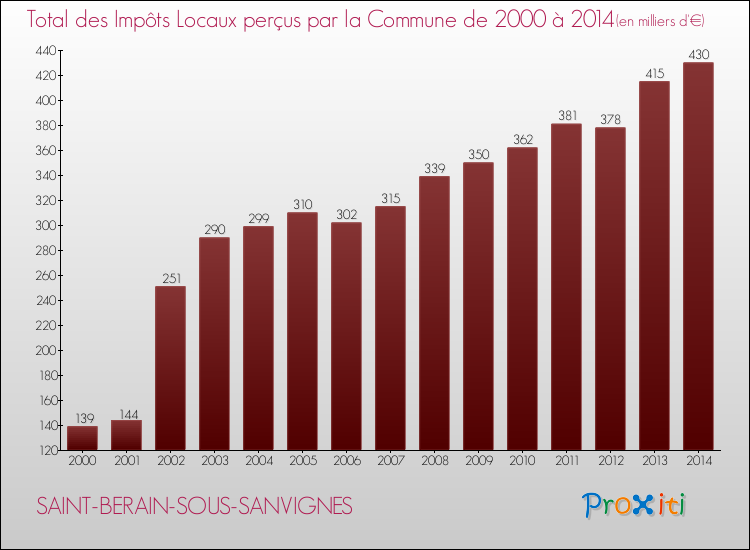 Evolution des Impôts Locaux pour la commune de SAINT-BERAIN-SOUS-SANVIGNES de 2000 à 2014 Evolution des Impôts Locaux pour SAINT-BERAIN-SOUS-SANVIGNES de 2000 à 2014
