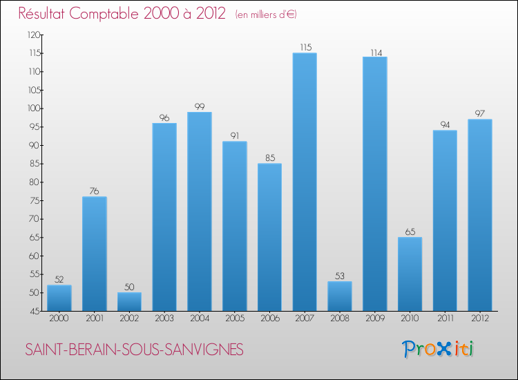 Evolution du résultat comptable pour la commune de SAINT-BERAIN-SOUS-SANVIGNES de 2000 à 2012 Evolution du résultat comptable pour SAINT-BERAIN-SOUS-SANVIGNES de 2000 à 2012