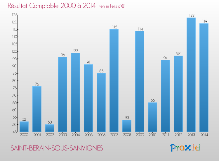 Evolution du résultat comptable pour la commune de SAINT-BERAIN-SOUS-SANVIGNES de 2000 à 2014 Evolution du résultat comptable pour SAINT-BERAIN-SOUS-SANVIGNES de 2000 à 2014