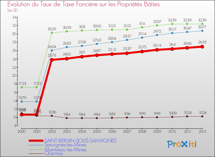 Evolution du taux de la taxe foncière sur le bati pour SAINT-BERAIN-SOUS-SANVIGNES et les communes proches de 2000 à 2012 Comparaison des taux de taxe foncière sur le bati pour SAINT-BERAIN-SOUS-SANVIGNES et les communes voisines de 2000 à 2012