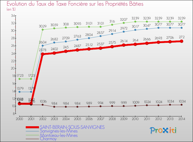 Evolution du taux de la taxe foncière sur le bati pour SAINT-BERAIN-SOUS-SANVIGNES et les communes proches de 2000 à 2014 Comparaison des taux de taxe foncière sur le bati pour SAINT-BERAIN-SOUS-SANVIGNES et les communes voisines de 2000 à 2014