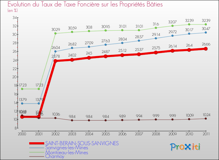 Evolution du taux de la taxe foncière sur le bati pour SAINT-BERAIN-SOUS-SANVIGNES et les communes proches Comparaison des taux de taxe foncière sur le bati pour SAINT-BERAIN-SOUS-SANVIGNES et les communes voisines