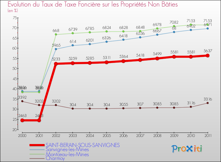 Evolution du taux de la taxe foncière sur les immeubles et terrains non batis pour SAINT-BERAIN-SOUS-SANVIGNES et les communes proches Comparaison des taux de la taxe foncière sur les immeubles et terrains non batis pour SAINT-BERAIN-SOUS-SANVIGNES et les communes voisines