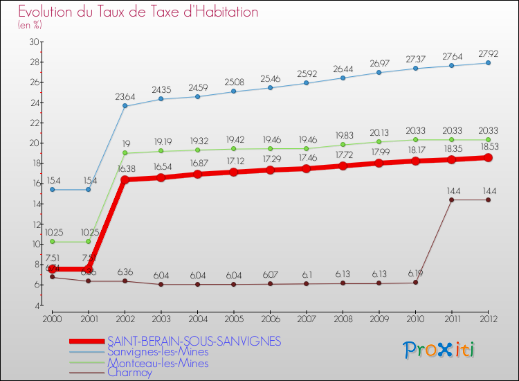 Evolution du taux de la taxe d'habitation pour SAINT-BERAIN-SOUS-SANVIGNES et les communes proches Comparaison des taux de la taxe d'habitation pour SAINT-BERAIN-SOUS-SANVIGNES et les communes voisines