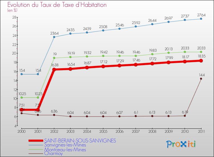 Evolution du taux de la taxe d'habitation pour SAINT-BERAIN-SOUS-SANVIGNES et les communes proches Comparaison des taux de la taxe d'habitation pour SAINT-BERAIN-SOUS-SANVIGNES et les communes voisines