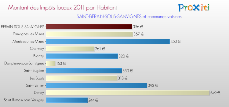 Montant des impôts locaux par Habitant pour SAINT-BERAIN-SOUS-SANVIGNES et les communes proches Comparaison des impôts locaux par habitant pour SAINT-BERAIN-SOUS-SANVIGNES et les communes voisines