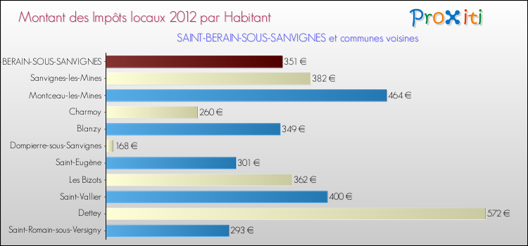 Montant des impôts locaux par Habitant pour SAINT-BERAIN-SOUS-SANVIGNES et les communes proches Comparaison des impôts locaux par habitant pour SAINT-BERAIN-SOUS-SANVIGNES et les communes voisines