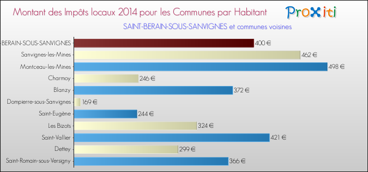 Montant des impôts locaux par Habitant pour SAINT-BERAIN-SOUS-SANVIGNES et les communes proches en 2014 Comparaison des impôts locaux par habitant pour SAINT-BERAIN-SOUS-SANVIGNES et les communes voisines en 2014