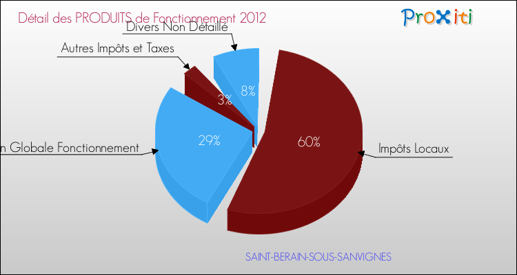 Décomposition du Budget de Fonctionnement 2012 de la commune de SAINT-BERAIN-SOUS-SANVIGNES Budget de Fonctionnement 2012 pour la commune de SAINT-BERAIN-SOUS-SANVIGNES