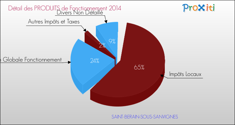 Décomposition du Budget de Fonctionnement 2014 de la commune de SAINT-BERAIN-SOUS-SANVIGNES Budget de Fonctionnement 2014 pour la commune de SAINT-BERAIN-SOUS-SANVIGNES