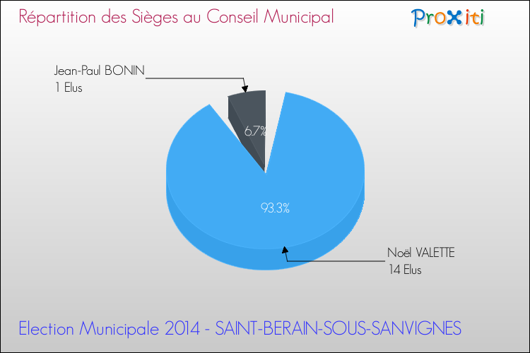 Répartition des élus au conseil municipal entre les listes à l'issue du 1er Tour des Elections Municipales 2014 de la commune de SAINT-BERAIN-SOUS-SANVIGNES Elections Municipales 2014 - Répartition des élus au conseil municipal entre les listes à l'issue du 1er Tour pour la commune de SAINT-BERAIN-SOUS-SANVIGNES