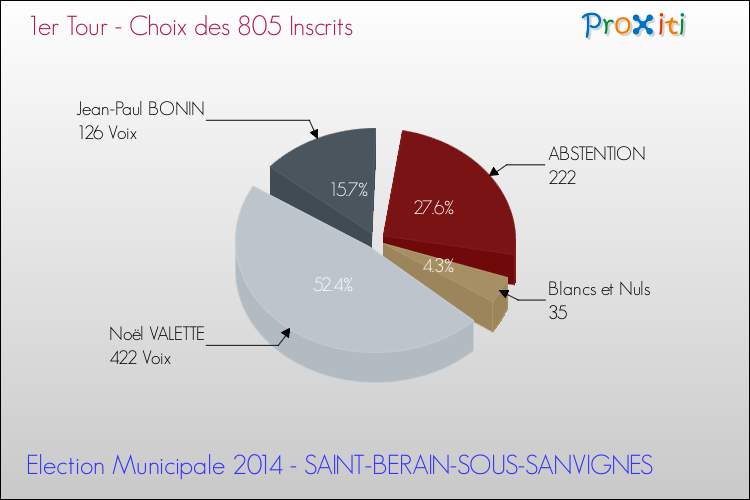 Résultats par rapport aux inscrits au 1er Tour des Elections Municipales 2014 de la commune de SAINT-BERAIN-SOUS-SANVIGNES Elections Municipales 2014 - Résultats par rapport aux inscrits au 1er Tour pour la commune de SAINT-BERAIN-SOUS-SANVIGNES