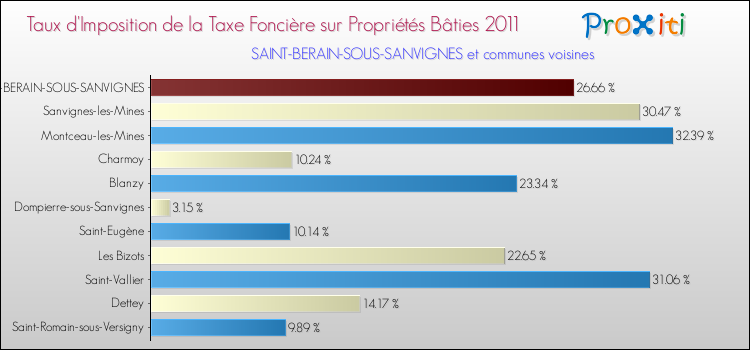 Taux d'imposition de la taxe foncière sur le bati 2011 pour SAINT-BERAIN-SOUS-SANVIGNES et les communes proches Comparaison des taux d'imposition de la taxe foncière sur le bati 2011 pour SAINT-BERAIN-SOUS-SANVIGNES et les communes voisines