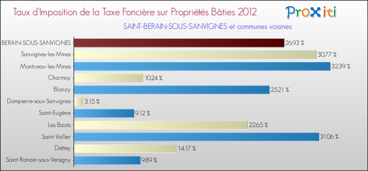 Taux d'imposition de la taxe foncière sur le bati 2012 pour SAINT-BERAIN-SOUS-SANVIGNES et les communes proches Comparaison des taux d'imposition de la taxe foncière sur le bati 2012 pour SAINT-BERAIN-SOUS-SANVIGNES et les communes voisines