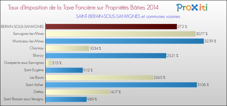 Taux d'imposition de la taxe foncière sur le bati 2014 pour SAINT-BERAIN-SOUS-SANVIGNES et les communes proches Comparaison des taux d'imposition de la taxe foncière sur le bati 2014 pour SAINT-BERAIN-SOUS-SANVIGNES et les communes voisines