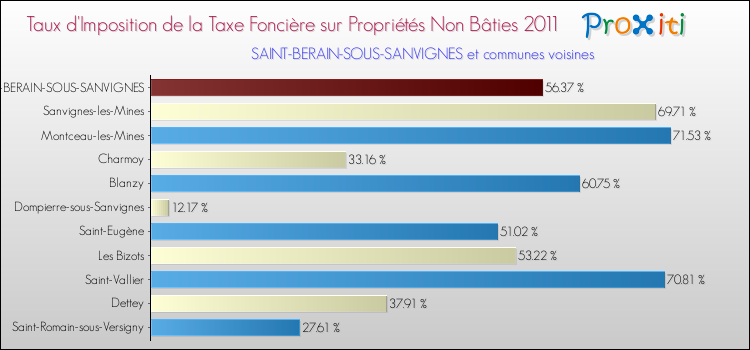 Taux d'imposition de la taxe foncière sur les immeubles et terrains non batis 2011 pour SAINT-BERAIN-SOUS-SANVIGNES et les communes proches Comparaison des taux d'imposition de la taxe foncière sur les immeubles et terrains non batis 2011 pour SAINT-BERAIN-SOUS-SANVIGNES et les communes voisines