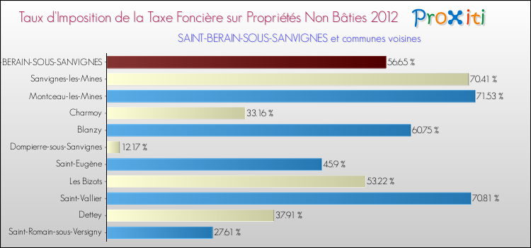 Taux d'imposition de la taxe foncière sur les immeubles et terrains non batis 2012 pour SAINT-BERAIN-SOUS-SANVIGNES et les communes proches Comparaison des taux d'imposition de la taxe foncière sur les immeubles et terrains non batis 2012 pour SAINT-BERAIN-SOUS-SANVIGNES et les communes voisines