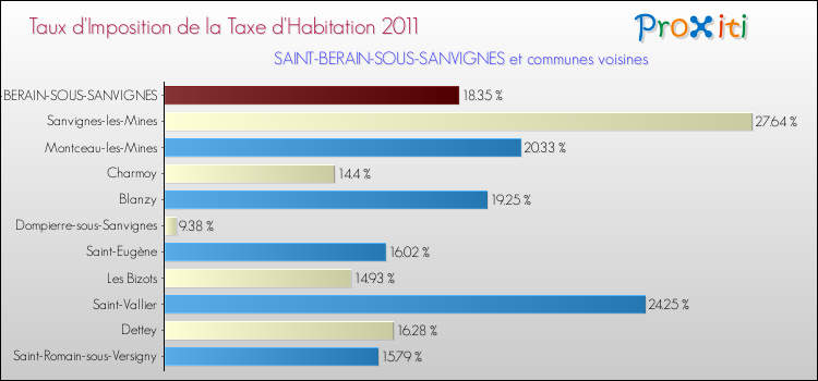 Taux d'imposition de la taxe d'habitation 2011 pour SAINT-BERAIN-SOUS-SANVIGNES et les communes proches Comparaison des taux d'imposition de la taxe d'habitation 2011 pour SAINT-BERAIN-SOUS-SANVIGNES et les communes voisines
