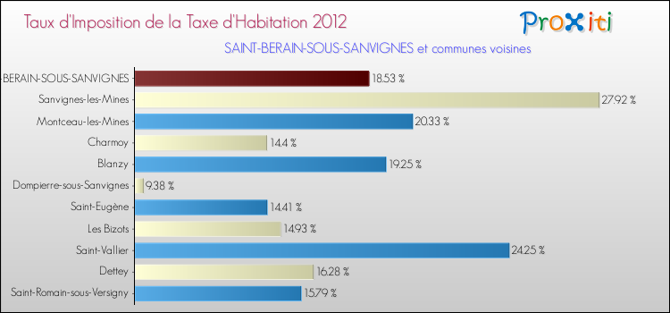 Taux d'imposition de la taxe d'habitation 2012 pour SAINT-BERAIN-SOUS-SANVIGNES et les communes proches Comparaison des taux d'imposition de la taxe d'habitation 2012 pour SAINT-BERAIN-SOUS-SANVIGNES et les communes voisines