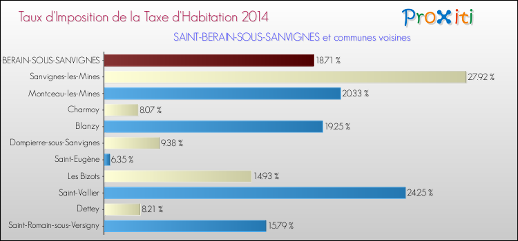 Taux d'imposition de la taxe d'habitation 2014 pour SAINT-BERAIN-SOUS-SANVIGNES et les communes proches Comparaison des taux d'imposition de la taxe d'habitation 2014 pour SAINT-BERAIN-SOUS-SANVIGNES et les communes voisines