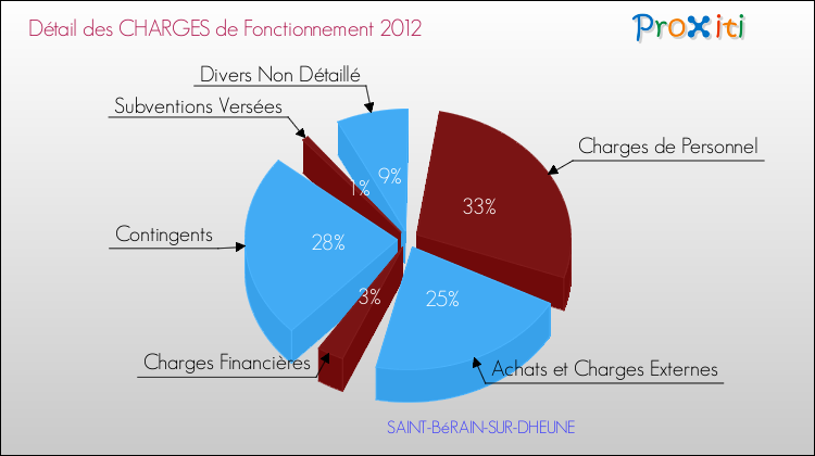 Décomposition des Charges de Fonctionnement 2012 de la commune de SAINT-BéRAIN-SUR-DHEUNE Charges de Fonctionnement 2012 pour la commune de SAINT-BéRAIN-SUR-DHEUNE