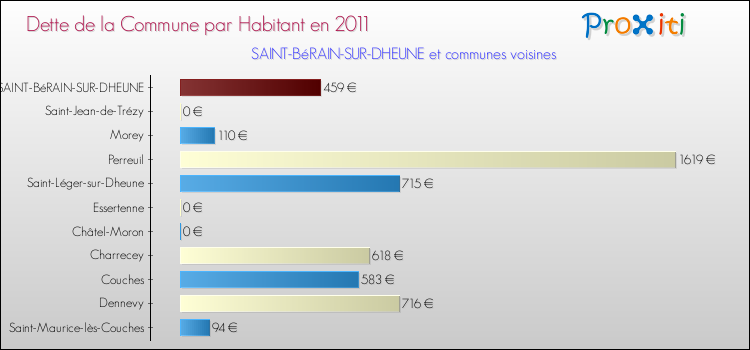Dette par habitant de la commune en 2011 pour SAINT-BéRAIN-SUR-DHEUNE et les communes proches Comparaison de la dette par habitant de la commune en 2011 pour SAINT-BéRAIN-SUR-DHEUNE et les communes voisines