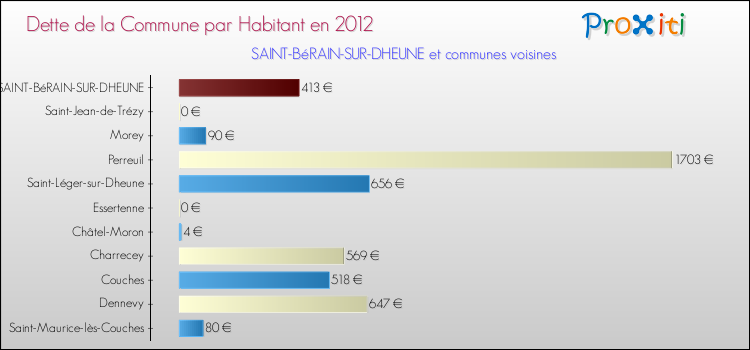 Dette par habitant de la commune en 2012 pour SAINT-BéRAIN-SUR-DHEUNE et les communes proches Comparaison de la dette par habitant de la commune en 2012 pour SAINT-BéRAIN-SUR-DHEUNE et les communes voisines
