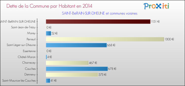 Dette par habitant de la commune en 2014 pour SAINT-BéRAIN-SUR-DHEUNE et les communes proches Comparaison de la dette par habitant de la commune en 2014 pour SAINT-BéRAIN-SUR-DHEUNE et les communes voisines