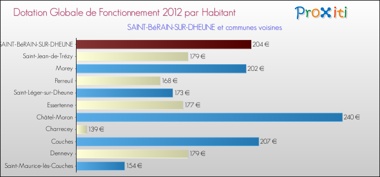 Montant des dotations globales de fonctionnement DGF par Habitant pour SAINT-BéRAIN-SUR-DHEUNE et les communes proches Comparaison des des dotations globales de fonctionnement DGF par habitant pour SAINT-BéRAIN-SUR-DHEUNE et les communes voisines