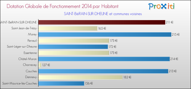 Montant des dotations globales de fonctionnement DGF par Habitant pour SAINT-BéRAIN-SUR-DHEUNE et les communes proches en 2014. Comparaison des des dotations globales de fonctionnement DGF par habitant pour SAINT-BéRAIN-SUR-DHEUNE et les communes voisines en 2014.
