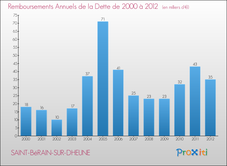 Evolution de l'annuité de la dette pour la commune de SAINT-BéRAIN-SUR-DHEUNE de 2000 à 2012 Annuités de la dette pour SAINT-BéRAIN-SUR-DHEUNE de 2000 à 2012