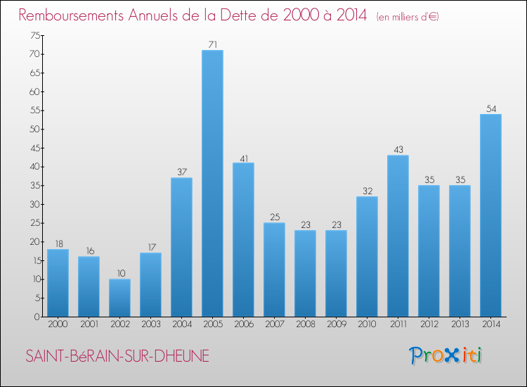 Evolution de l'annuité de la dette pour la commune de SAINT-BéRAIN-SUR-DHEUNE de 2000 à 2014 Annuités de la dette pour SAINT-BéRAIN-SUR-DHEUNE de 2000 à 2014
