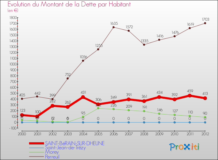 Evolution de la dette par habitant pour la commune de SAINT-BéRAIN-SUR-DHEUNE et les communes proches de 2000 à 2012 Comparaison de la dette par habitant pour SAINT-BéRAIN-SUR-DHEUNE et les communes voisines de 2000 à 2012