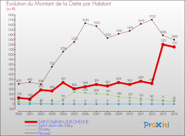 Evolution de la dette par habitant pour la commune de SAINT-BéRAIN-SUR-DHEUNE et les communes proches de 2000 à 2014 Comparaison de la dette par habitant pour SAINT-BéRAIN-SUR-DHEUNE et les communes voisines de 2000 à 2014