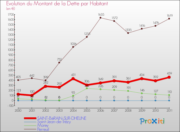 Evolution de la dette par habitant pour la commune de SAINT-BéRAIN-SUR-DHEUNE et les communes proches Comparaison de la dette par habitant pour SAINT-BéRAIN-SUR-DHEUNE et les communes voisines