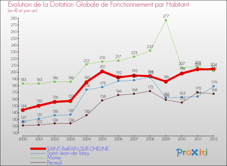 Evolution et montant de la dotation globale de fonctionnement par Habitant pour SAINT-BéRAIN-SUR-DHEUNE et les communes proches Comparaison des dotations globales de fonctionnement par habitant pour SAINT-BéRAIN-SUR-DHEUNE et les communes voisines