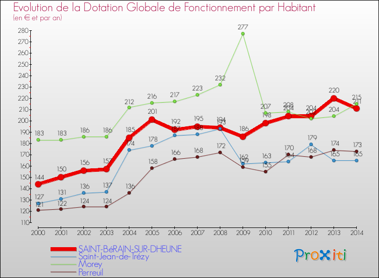 Evolution et montant de la dotation globale de fonctionnement par Habitant pour SAINT-BéRAIN-SUR-DHEUNE et les communes proches de 2000 à 2014. Comparaison des dotations globales de fonctionnement par habitant pour SAINT-BéRAIN-SUR-DHEUNE et les communes voisines de 2000 à 2014.