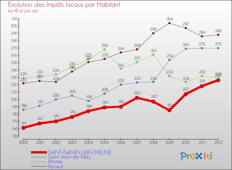 Evolution et montant des impôts locaux par Habitant pour SAINT-BéRAIN-SUR-DHEUNE et les communes proches Comparaison des impôts locaux par habitant pour SAINT-BéRAIN-SUR-DHEUNE et les communes voisines