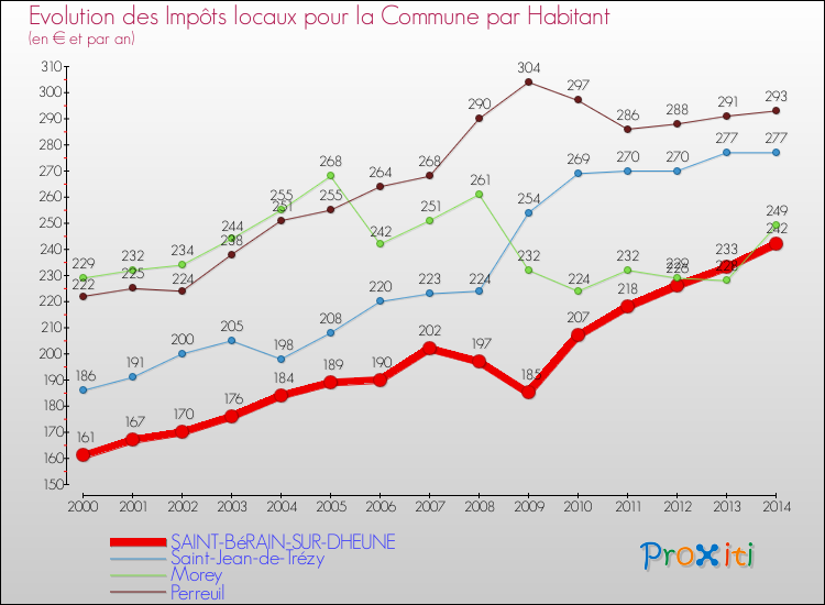 Evolution et montant des impôts locaux par Habitant pour SAINT-BéRAIN-SUR-DHEUNE et les communes proches de 2000 à 2014 Comparaison des impôts locaux par habitant pour SAINT-BéRAIN-SUR-DHEUNE et les communes voisines de 2000 à 2014