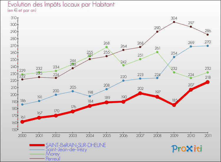 Evolution et montant des impôts locaux par Habitant pour SAINT-BéRAIN-SUR-DHEUNE et les communes proches Comparaison des impôts locaux par habitant pour SAINT-BéRAIN-SUR-DHEUNE et les communes voisines