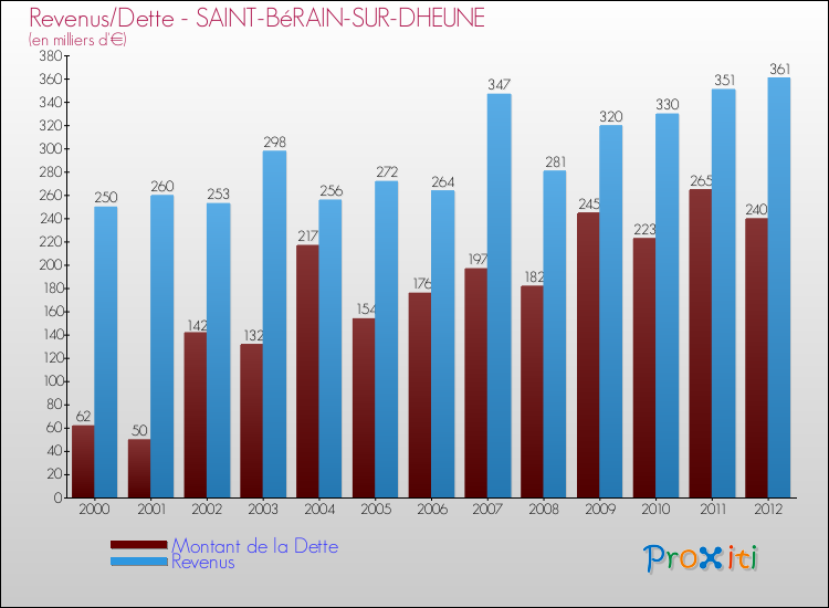 Evolution comparée de la dette et des revenus pour la commune de SAINT-BéRAIN-SUR-DHEUNE de 2000 à 2012 Comparaison de la dette et des revenus pour SAINT-BéRAIN-SUR-DHEUNE de 2000 à 2012