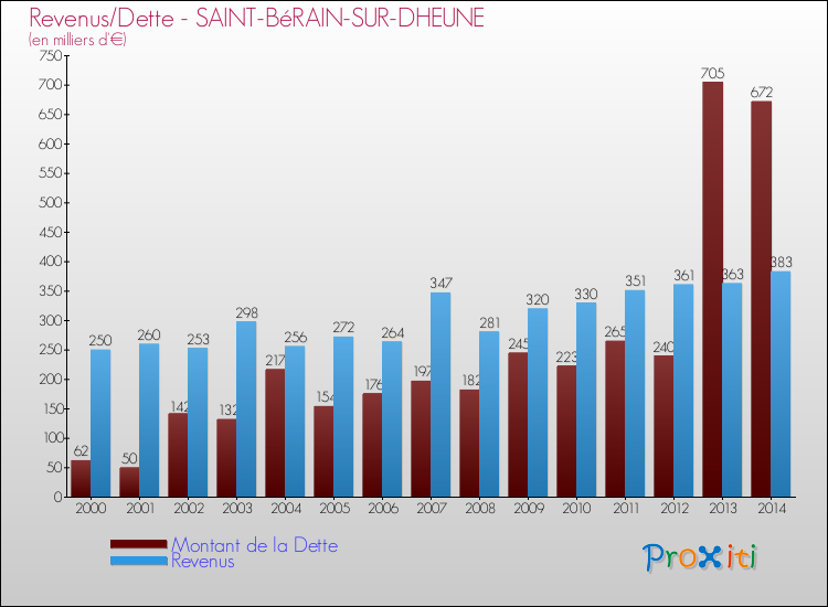 Evolution comparée de la dette et des revenus pour la commune de SAINT-BéRAIN-SUR-DHEUNE de 2000 à 2014 Comparaison de la dette et des revenus pour SAINT-BéRAIN-SUR-DHEUNE de 2000 à 2014