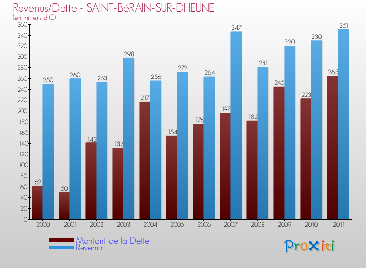 Evolution comparée de la dette et des revenus pour la commune de SAINT-BéRAIN-SUR-DHEUNE de 2000 à 2011 Comparaison de la dette et des revenus pour SAINT-BéRAIN-SUR-DHEUNE de 2000 à 2011