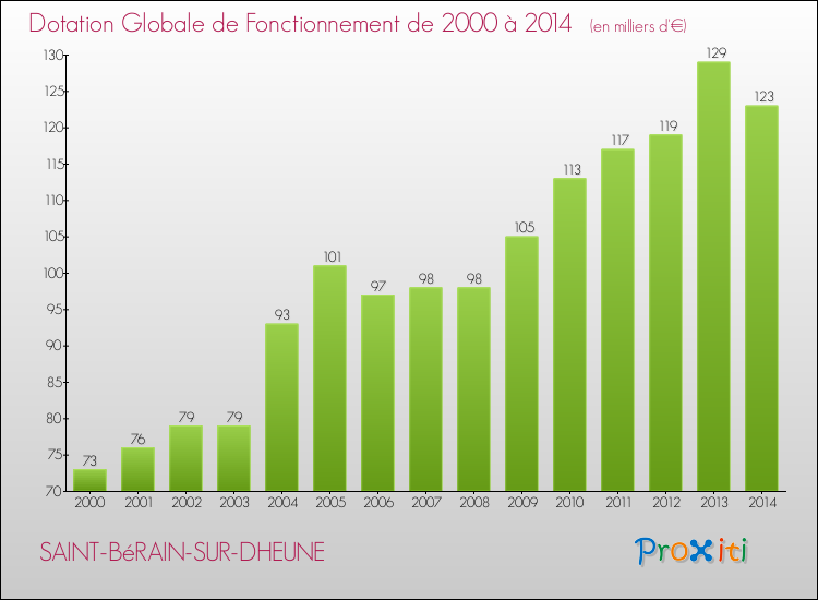 Evolution du montant de la Dotation Globale de Fonctionnement pour la commune de SAINT-BéRAIN-SUR-DHEUNE de 2000 à 2014 Evolution du montant de la Dotation Globale de Fonctionnement pour SAINT-BéRAIN-SUR-DHEUNE de 2000 à 2014