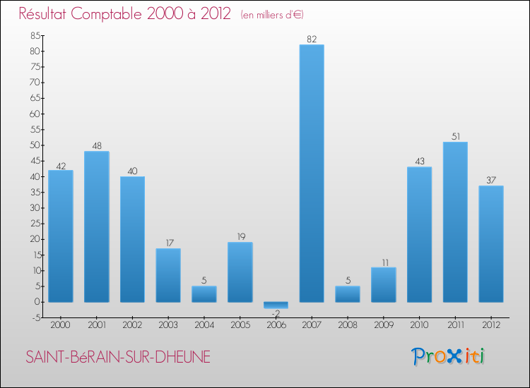 Evolution du résultat comptable pour la commune de SAINT-BéRAIN-SUR-DHEUNE de 2000 à 2012 Evolution du résultat comptable pour SAINT-BéRAIN-SUR-DHEUNE de 2000 à 2012