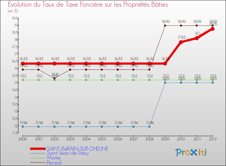 Evolution du taux de la taxe foncière sur le bati pour SAINT-BéRAIN-SUR-DHEUNE et les communes proches de 2000 à 2012 Comparaison des taux de taxe foncière sur le bati pour SAINT-BéRAIN-SUR-DHEUNE et les communes voisines de 2000 à 2012